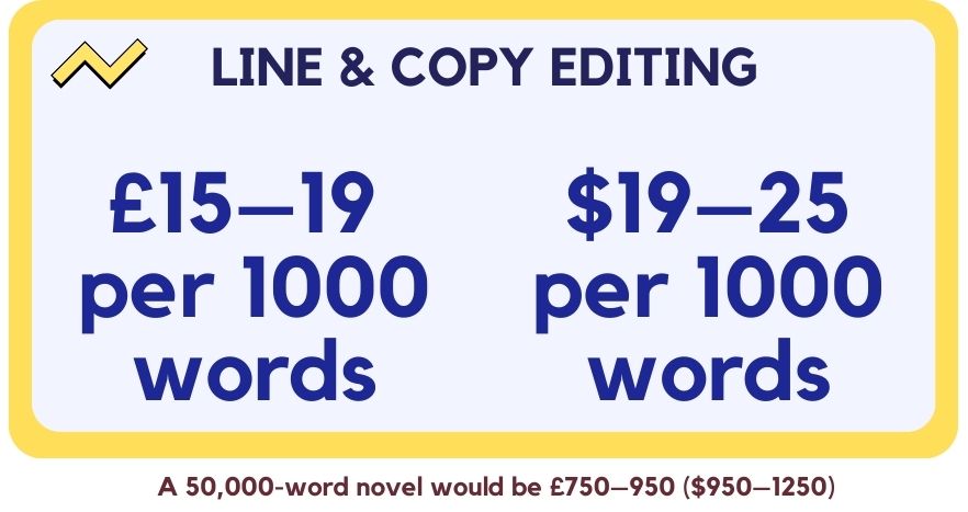 Line and copy editing fees. £15 to £19 per 1000 words, or $19 to $25. A 50,000 word novel would be £70 to £950 or $950 to $1250.